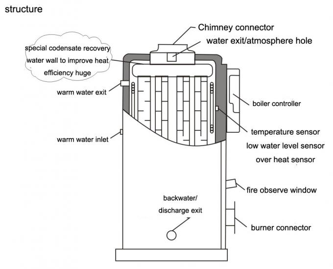 Calderas de agua dobles verticales con revestimiento de acero inoxidable para calefacción de baño 0